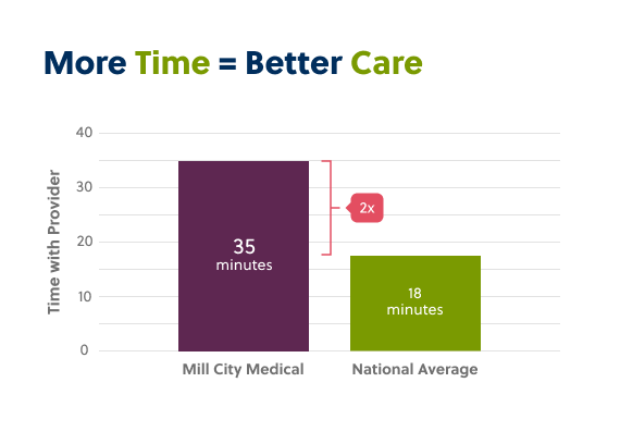 More Time = Better Care